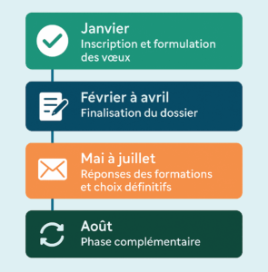 Calendrier parcoursup