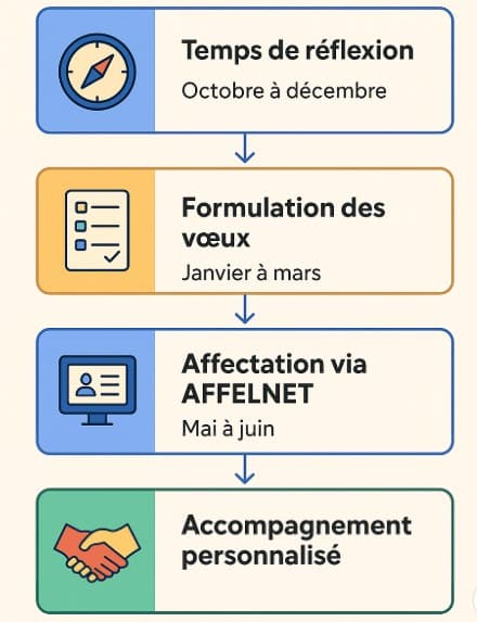 orientation en 3e les étapes